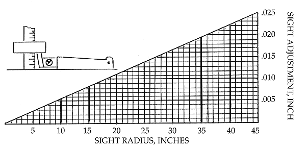 Chart A. Sight radius and amount of sight adjustment to change point of impact one inch at 50 yards.<br>Inset: Measuring elevation with a depth gage. Note reference mark on lateral adjusting screw.