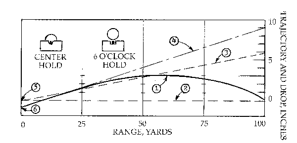 Chart B. Trajectory and lines of sight for six o'clock hold and for center hold.<br>1. Trajectory of ball; 2. Line of sight for six o'clock hold; 3. Line of sight for center hold; 4. Line of bore; 5. Top of front sight; 6. Center of bore.
